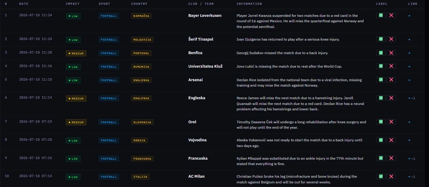 Betting Monitor alert feed: a table of club team-news items — injuries, suspensions and returns — each tagged with a low, medium or high impact grade, the sport, the country and the club it affects.